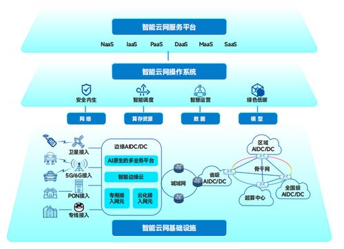《中国电信云网融合2035技术白皮书》网络技术解构与未来开发路径探析